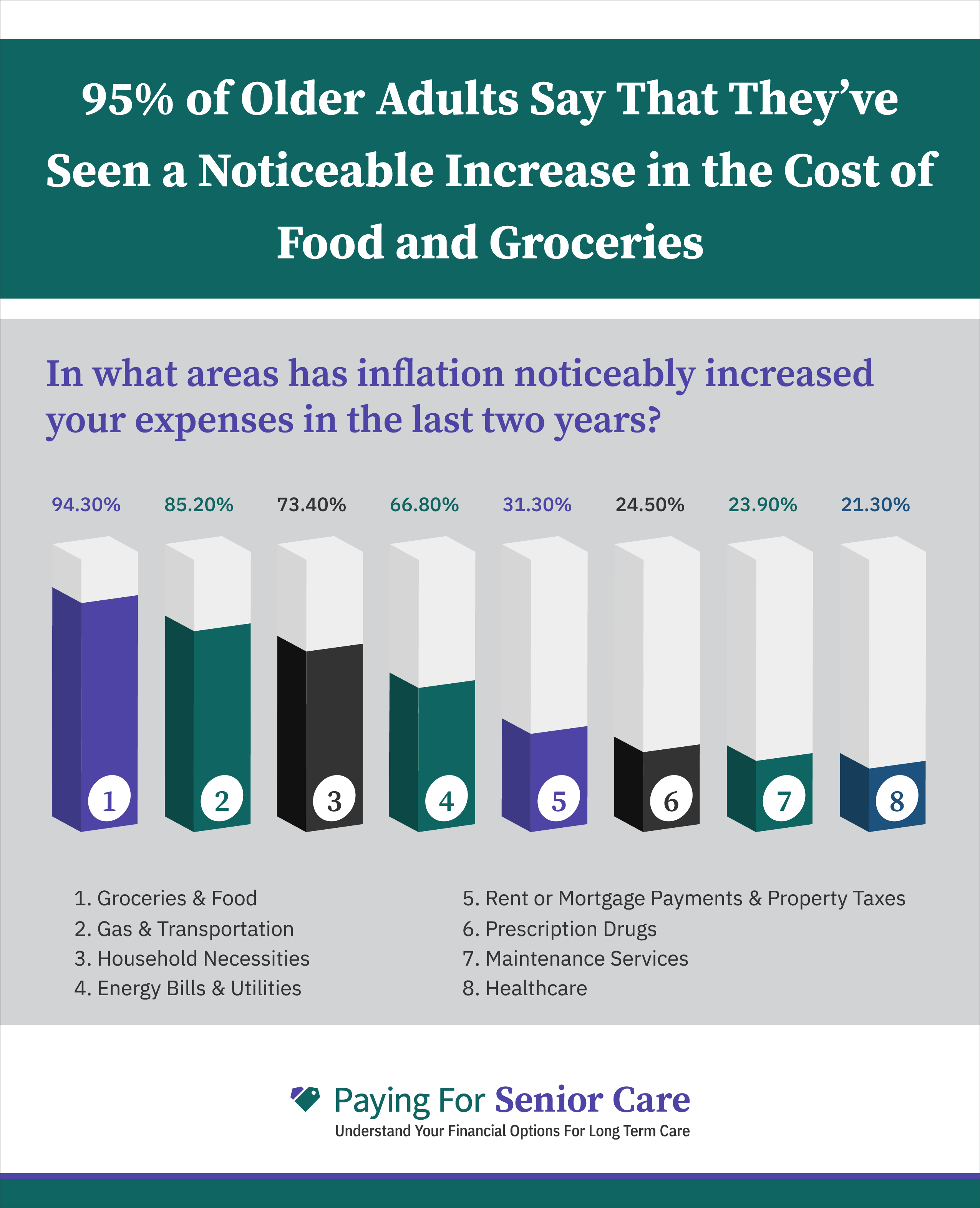 Image of a graph showing what spending categories seniors have seen inflation increase their spending in