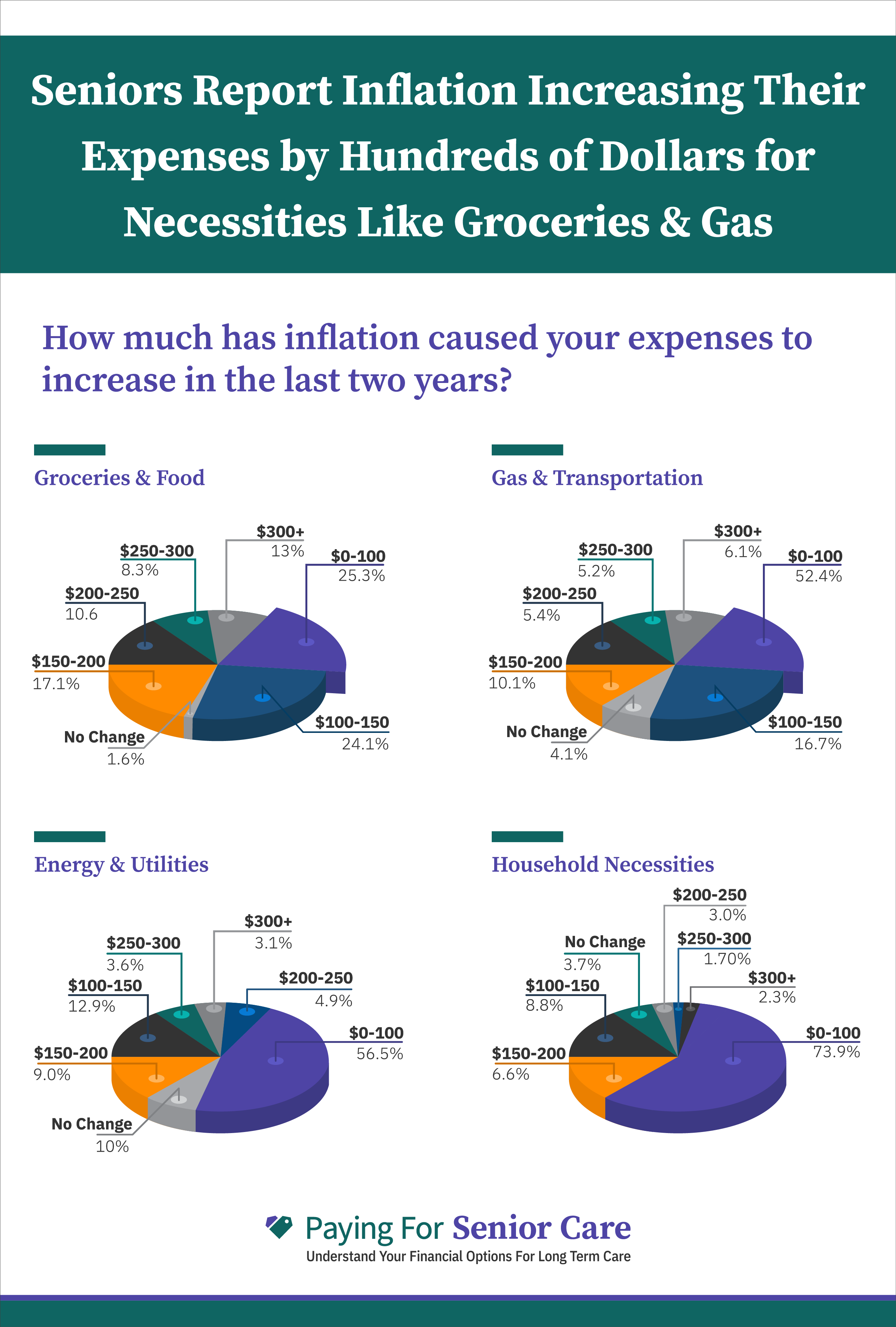 Image of a graph showing the increase of spending across 4 spending categories