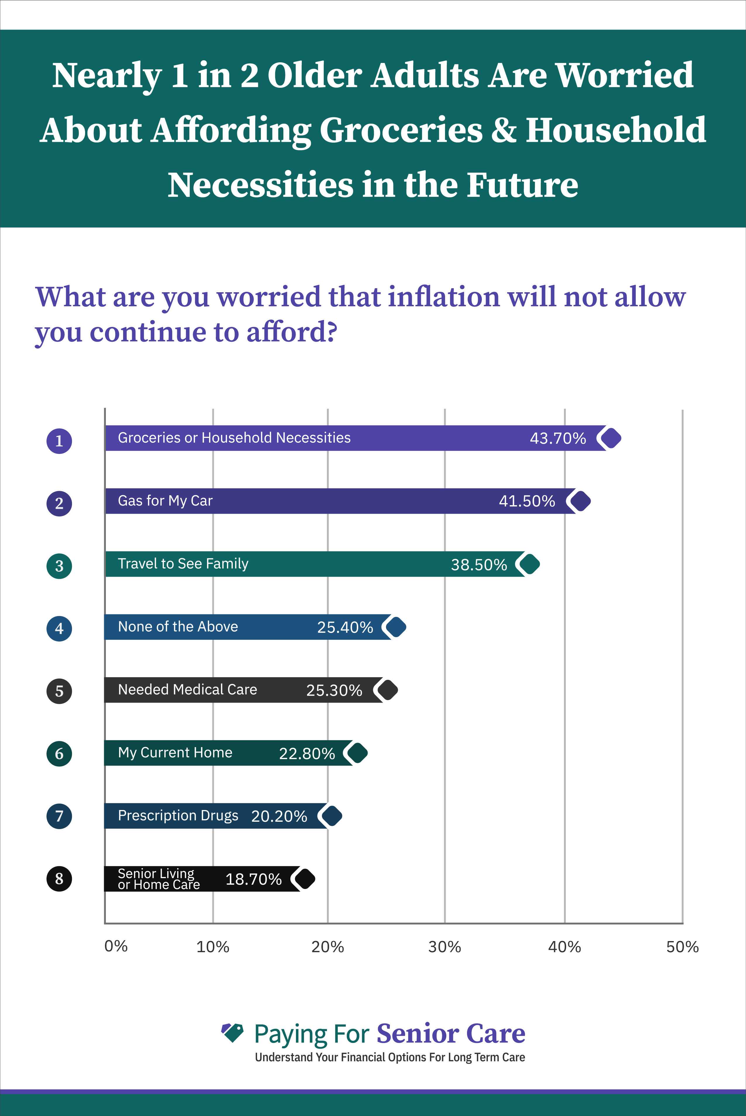 Image of a graph showing what seniors are worried they won't be able to afford